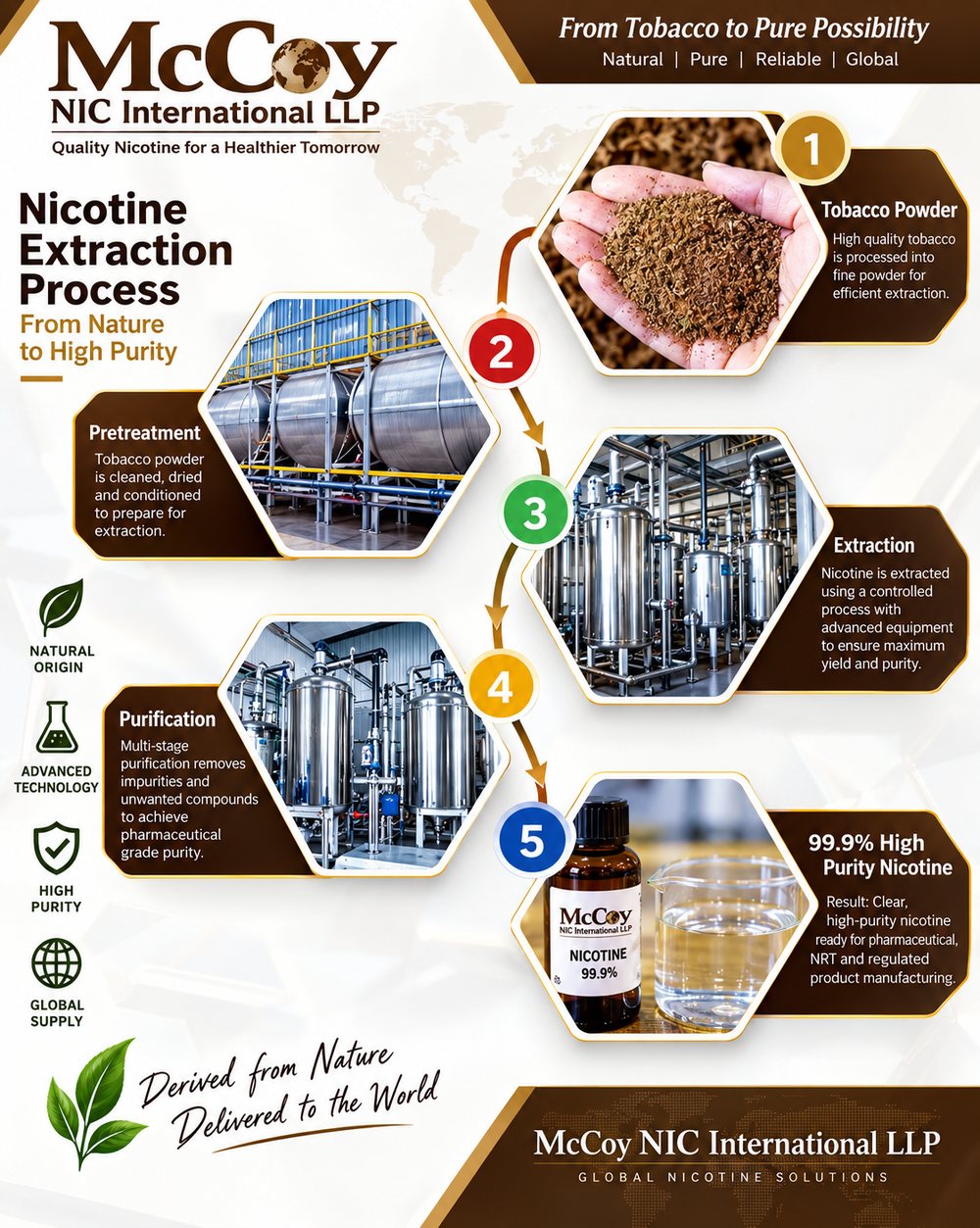 Nicotine extraction process: tobacco powder, pretreatment, extraction, purification, 99.9% high purity nicotine